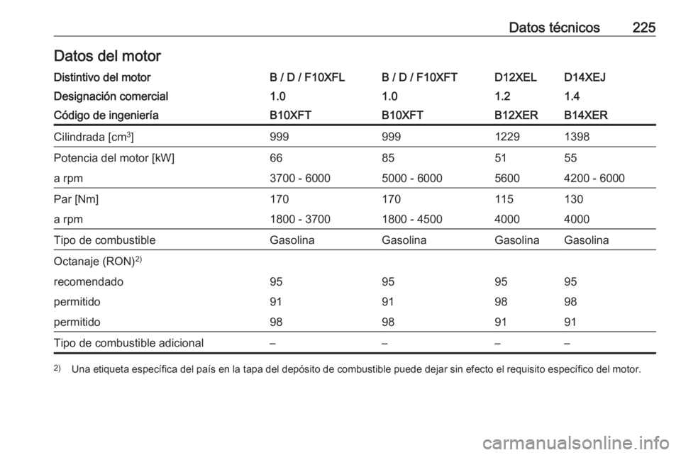 OPEL CORSA E 2019  Manual de Instrucciones (in Spanish) Datos técnicos225Datos del motorDistintivo del motorB / D / F10XFLB / D / F10XFTD12XELD14XEJDesignación comercial1.01.01.21.4Código de ingenieríaB10XFTB10XFTB12XERB14XERCilindrada [cm3
]9999991229