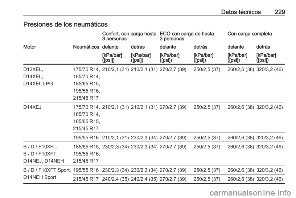 OPEL CORSA E 2019  Manual de Instrucciones (in Spanish) Datos técnicos229Presiones de los neumáticosConfort, con carga hasta
3 personasECO con carga de hasta
3 personasCon carga completaMotorNeumáticosdelantedetrásdelantedetrásdelantedetrás[kPa/bar]
