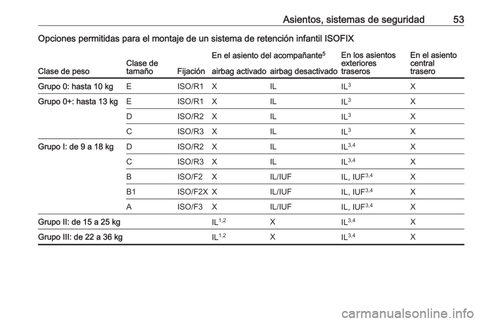 OPEL CORSA E 2019 Manual de Instrucciones (in Spanish) Asientos, sistemas de seguridad53Opciones permitidas para el montaje de un sistema de retención infantil ISOFIX
Clase de pesoClase de
tamañoFijación
En el asiento del acompañante 5En los asientos
OPEL CORSA E 2019 Manual de Instrucciones (in Spanish) Asientos, sistemas de seguridad53Opciones permitidas para el montaje de un sistema de retención infantil ISOFIX
Clase de pesoClase de
tamañoFijación
En el asiento del acompañante 5En los asientos
