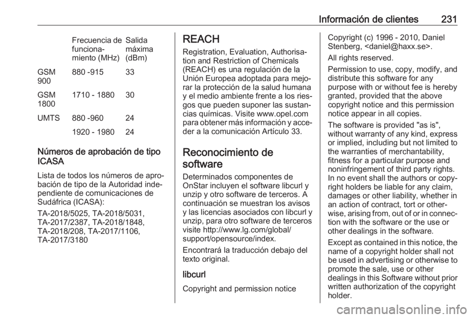 OPEL CORSA F 2020 Manual de Instrucciones (in Spanish) Información de clientes231Frecuencia de
funciona‐
miento (MHz)Salida
máxima
(dBm)GSM
900880 -91533GSM
18001710 - 188030UMTS880 -960241920 - 198024
Números de aprobación de tipo
ICASA
Lista de to OPEL CORSA F 2020 Manual de Instrucciones (in Spanish) Información de clientes231Frecuencia de
funciona‐
miento (MHz)Salida
máxima
(dBm)GSM
900880 -91533GSM
18001710 - 188030UMTS880 -960241920 - 198024
Números de aprobación de tipo
ICASA
Lista de to