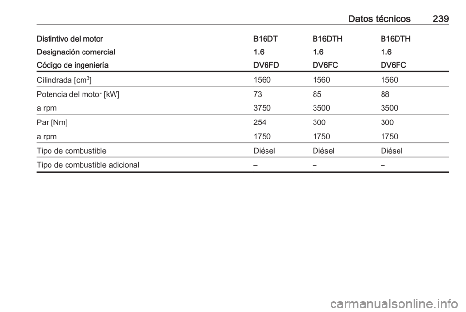 OPEL CROSSLAND X 2017.75  Manual de Instrucciones (in Spanish) Datos técnicos239Distintivo del motorB16DTB16DTHB16DTHDesignación comercial1.61.61.6Código de ingenieríaDV6FDDV6FCDV6FCCilindrada [cm3
]156015601560Potencia del motor [kW]738588a rpm375035003500Pa