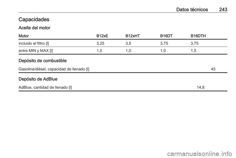 OPEL CROSSLAND X 2017.75  Manual de Instrucciones (in Spanish) Datos técnicos243CapacidadesAceite del motorMotorB12xEB12xHTB16DTB16DTHincluido el filtro [l]3,253,53,753,75entre MIN y MAX [l]1,01,01,01,5
Depósito de combustible
Gasolina/diésel, capacidad de lle