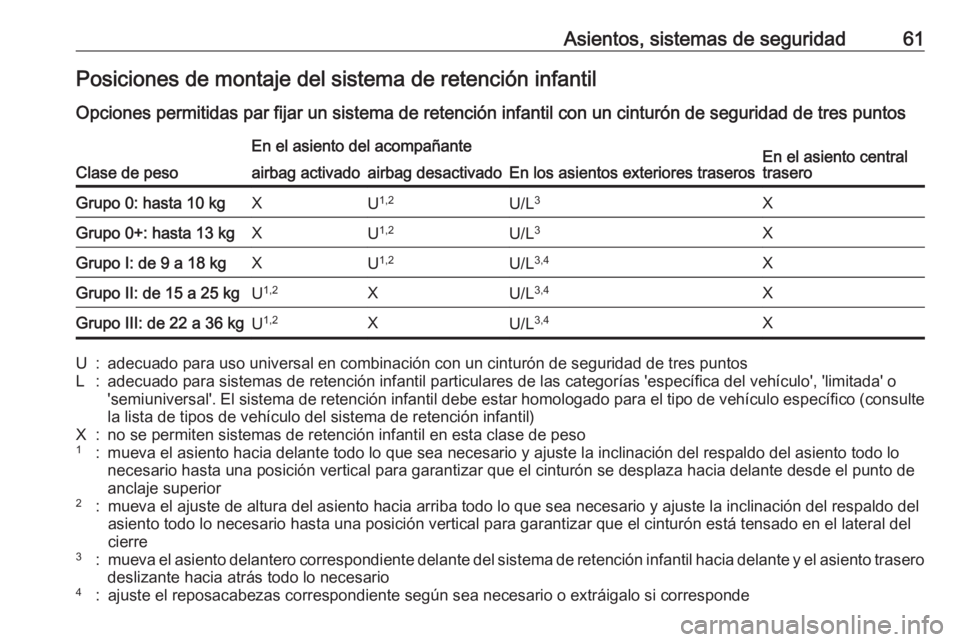 OPEL CROSSLAND X 2017.75  Manual de Instrucciones (in Spanish) Asientos, sistemas de seguridad61Posiciones de montaje del sistema de retención infantil
Opciones permitidas par fijar un sistema de retención infantil con un cinturón de seguridad de tres puntos
C