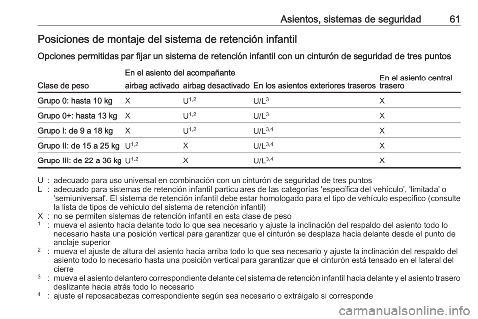 OPEL CROSSLAND X 2017.75 Manual de Instrucciones (in Spanish) Asientos, sistemas de seguridad61Posiciones de montaje del sistema de retención infantil
Opciones permitidas par fijar un sistema de retención infantil con un cinturón de seguridad de tres puntos
C OPEL CROSSLAND X 2017.75 Manual de Instrucciones (in Spanish) Asientos, sistemas de seguridad61Posiciones de montaje del sistema de retención infantil
Opciones permitidas par fijar un sistema de retención infantil con un cinturón de seguridad de tres puntos
C