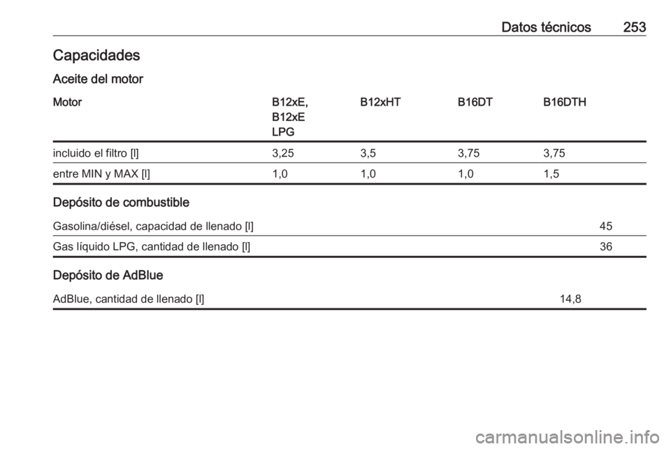 OPEL CROSSLAND X 2018  Manual de Instrucciones (in Spanish) Datos técnicos253CapacidadesAceite del motorMotorB12xE,
B12xE
LPGB12xHTB16DTB16DTHincluido el filtro [l]3,253,53,753,75entre MIN y MAX [l]1,01,01,01,5
Depósito de combustible
Gasolina/diésel, capac
