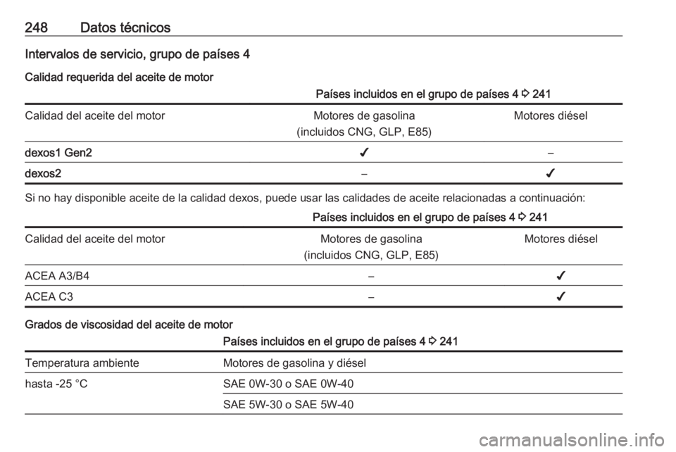OPEL CROSSLAND X 2018.5 Manual de Instrucciones (in Spanish) 248Datos técnicosIntervalos de servicio, grupo de países 4
Calidad requerida del aceite de motorPaíses incluidos en el grupo de países 4 3 241Calidad del aceite del motorMotores de gasolina
(incl OPEL CROSSLAND X 2018.5 Manual de Instrucciones (in Spanish) 248Datos técnicosIntervalos de servicio, grupo de países 4
Calidad requerida del aceite de motorPaíses incluidos en el grupo de países 4 3 241Calidad del aceite del motorMotores de gasolina
(incl