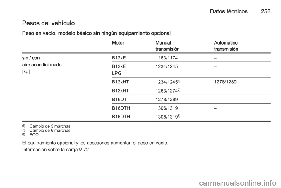 OPEL CROSSLAND X 2018.5  Manual de Instrucciones (in Spanish) Datos técnicos253Pesos del vehículo
Peso en vacío, modelo básico sin ningún equipamiento opcionalMotorManual
transmisiónAutomático
transmisiónsin / con
aire acondicionado
[kg]B12xE1163/1174–