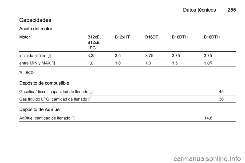 OPEL CROSSLAND X 2018.5  Manual de Instrucciones (in Spanish) Datos técnicos255CapacidadesAceite del motorMotorB12xE,
B12xE
LPGB12xHTB16DTB16DTHB16DTHincluido el filtro [l]3,253,53,753,753,75entre MIN y MAX [l]1,01,01,01,51,0 9)9)
ECO
Depósito de combustible
G