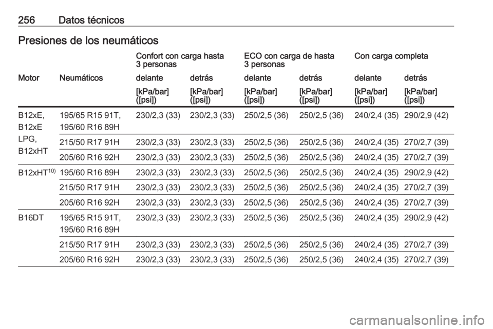 OPEL CROSSLAND X 2018.5  Manual de Instrucciones (in Spanish) 256Datos técnicosPresiones de los neumáticosConfort con carga hasta
3 personasECO con carga de hasta
3 personasCon carga completaMotorNeumáticosdelantedetrásdelantedetrásdelantedetrás[kPa/bar]
(