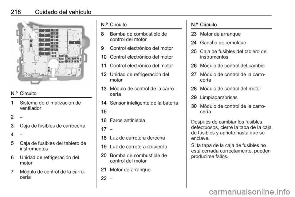 OPEL CROSSLAND X 2019 Manual de Instrucciones (in Spanish) 218Cuidado del vehículoN.ºCircuito1Sistema de climatización de
ventilador2–3Caja de fusibles de carrocería4–5Caja de fusibles del tablero de
instrumentos6Unidad de refrigeración del
motor7Mó OPEL CROSSLAND X 2019 Manual de Instrucciones (in Spanish) 218Cuidado del vehículoN.ºCircuito1Sistema de climatización de
ventilador2–3Caja de fusibles de carrocería4–5Caja de fusibles del tablero de
instrumentos6Unidad de refrigeración del
motor7Mó