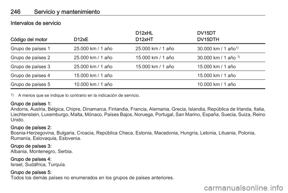 OPEL CROSSLAND X 2019  Manual de Instrucciones (in Spanish) 246Servicio y mantenimientoIntervalos de servicio
Código del motorD12xE
D12xHL
D12xHTDV15DT
DV15DTHGrupo de países 125.000 km / 1 año25.000 km / 1 año30.000 km / 1 año 1)Grupo de países 225.000 
