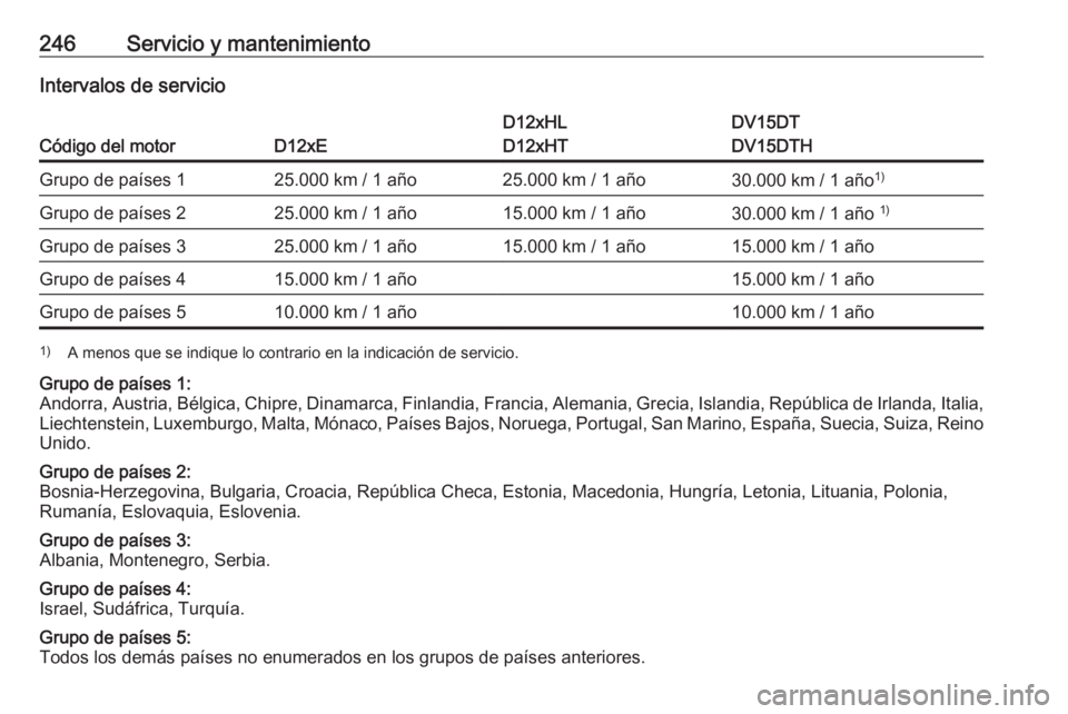 OPEL CROSSLAND X 2019 Manual de Instrucciones (in Spanish) 246Servicio y mantenimientoIntervalos de servicio
Código del motorD12xE
D12xHL
D12xHTDV15DT
DV15DTHGrupo de países 125.000 km / 1 año25.000 km / 1 año30.000 km / 1 año 1)Grupo de países 225.000 OPEL CROSSLAND X 2019 Manual de Instrucciones (in Spanish) 246Servicio y mantenimientoIntervalos de servicio
Código del motorD12xE
D12xHL
D12xHTDV15DT
DV15DTHGrupo de países 125.000 km / 1 año25.000 km / 1 año30.000 km / 1 año 1)Grupo de países 225.000