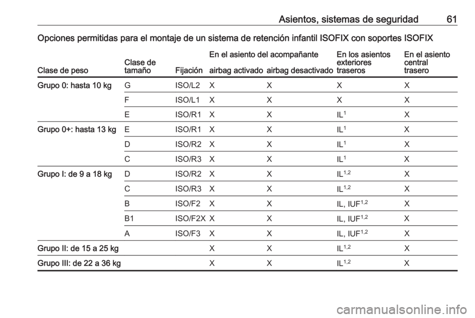 OPEL CROSSLAND X 2019  Manual de Instrucciones (in Spanish) Asientos, sistemas de seguridad61Opciones permitidas para el montaje de un sistema de retención infantil ISOFIX con soportes ISOFIX
Clase de pesoClase de
tamañoFijación
En el asiento del acompañan