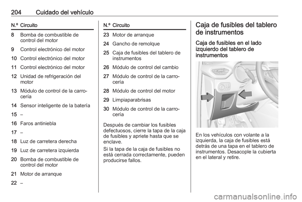 OPEL CROSSLAND X 2019.75 Manual de Instrucciones (in Spanish) 204Cuidado del vehículoN.ºCircuito8Bomba de combustible de
control del motor9Control electrónico del motor10Control electrónico del motor11Control electrónico del motor12Unidad de refrigeración OPEL CROSSLAND X 2019.75 Manual de Instrucciones (in Spanish) 204Cuidado del vehículoN.ºCircuito8Bomba de combustible de
control del motor9Control electrónico del motor10Control electrónico del motor11Control electrónico del motor12Unidad de refrigeración