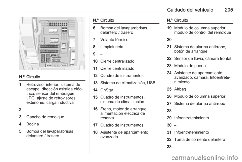 OPEL CROSSLAND X 2019.75  Manual de Instrucciones (in Spanish) Cuidado del vehículo205N.ºCircuito1Retrovisor interior, sistema de
escape, dirección asistida eléc‐
trica, sensor del embrague,
LPG, ajuste de retrovisores
exteriores, carga inductiva2–3Gancho