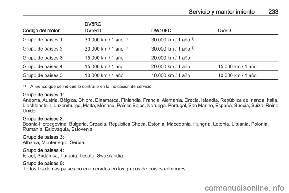 OPEL CROSSLAND X 2019.75 Manual de Instrucciones (in Spanish) Servicio y mantenimiento233
Código del motor
DV5RC
DV5RD
DW10FCDV6D
Grupo de países 130.000 km / 1 año 1)30.000 km / 1 año 1)Grupo de países 230.000 km / 1 año 1)30.000 km / 1 año 1)Grupo de OPEL CROSSLAND X 2019.75 Manual de Instrucciones (in Spanish) Servicio y mantenimiento233
Código del motor
DV5RC
DV5RD
DW10FCDV6D
Grupo de países 130.000 km / 1 año 1)30.000 km / 1 año 1)Grupo de países 230.000 km / 1 año 1)30.000 km / 1 año 1)Grupo de