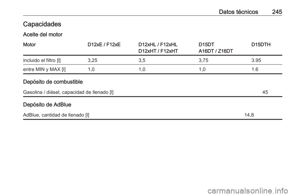 OPEL CROSSLAND X 2019.75  Manual de Instrucciones (in Spanish) Datos técnicos245CapacidadesAceite del motorMotorD12xE / F12xED12xHL / F12xHL
D12xHT / F12xHTD15DT
A16DT / Z16DTD15DTHincluido el filtro [l]3,253,53,753.95entre MIN y MAX [l]1,01,01,01.6
Depósito de