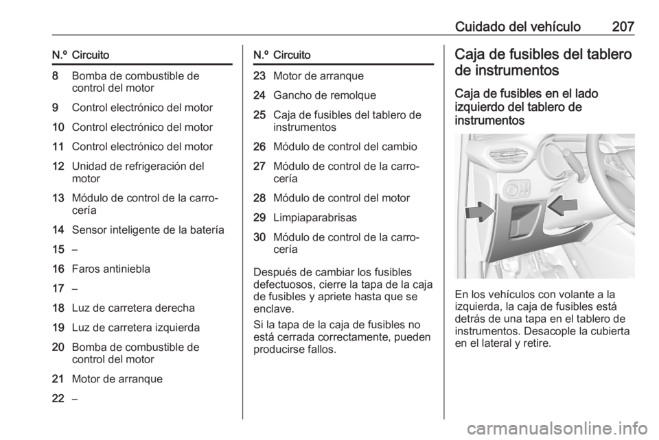 OPEL CROSSLAND X 2020  Manual de Instrucciones (in Spanish) Cuidado del vehículo207N.ºCircuito8Bomba de combustible de
control del motor9Control electrónico del motor10Control electrónico del motor11Control electrónico del motor12Unidad de refrigeración 