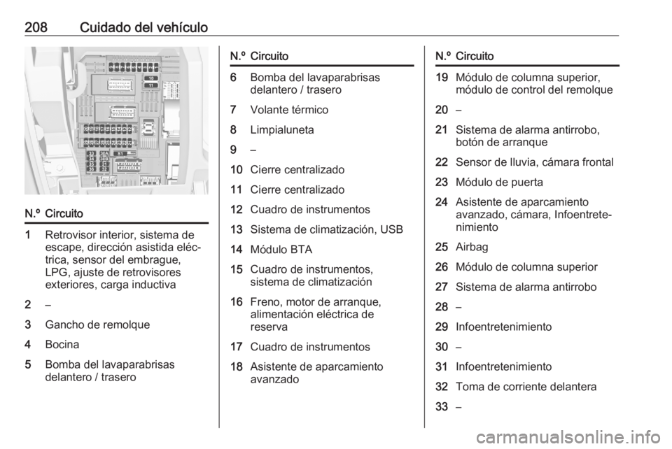OPEL CROSSLAND X 2020  Manual de Instrucciones (in Spanish) 208Cuidado del vehículoN.ºCircuito1Retrovisor interior, sistema de
escape, dirección asistida eléc‐
trica, sensor del embrague,
LPG, ajuste de retrovisores
exteriores, carga inductiva2–3Gancho