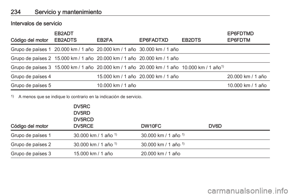 OPEL CROSSLAND X 2020 Manual de Instrucciones (in Spanish) 234Servicio y mantenimientoIntervalos de servicio
Código del motor
EB2ADT
EB2ADTS
EB2FAEP6FADTXDEB2DTS
EP6FDTMD
EP6FDTMGrupo de países 120.000 km / 1 año20.000 km / 1 año30.000 km / 1 añoGrupo de OPEL CROSSLAND X 2020 Manual de Instrucciones (in Spanish) 234Servicio y mantenimientoIntervalos de servicio
Código del motor
EB2ADT
EB2ADTS
EB2FAEP6FADTXDEB2DTS
EP6FDTMD
EP6FDTMGrupo de países 120.000 km / 1 año20.000 km / 1 año30.000 km / 1 añoGrupo de