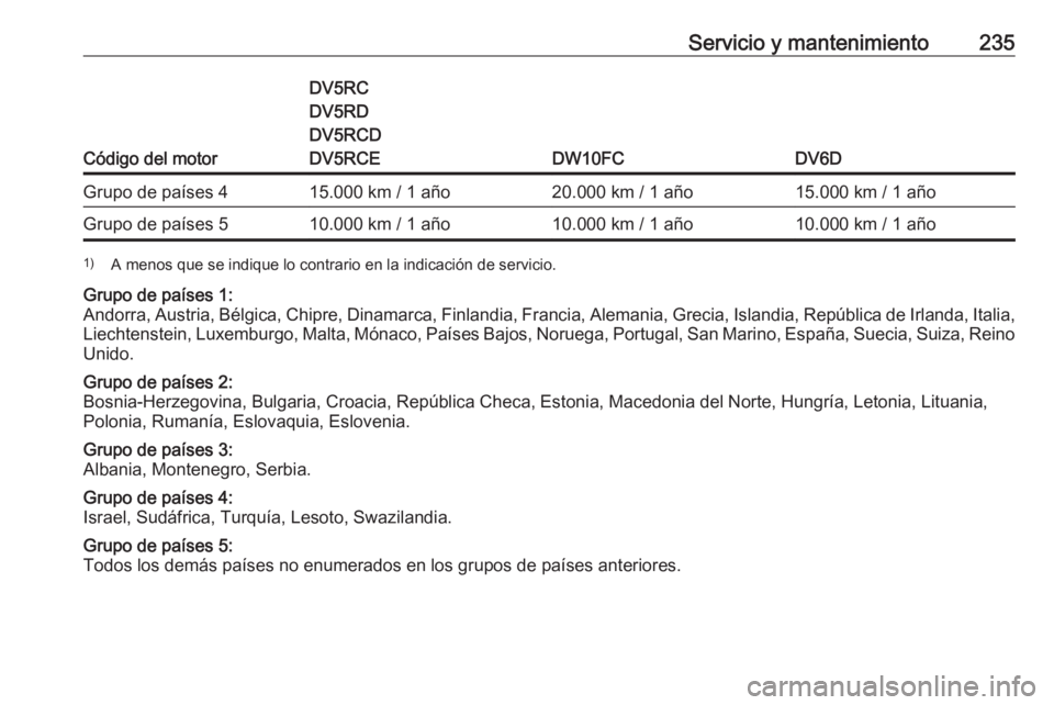 OPEL CROSSLAND X 2020 Manual de Instrucciones (in Spanish) Servicio y mantenimiento235
Código del motor
DV5RC
DV5RD
DV5RCD
DV5RCE
DW10FCDV6D
Grupo de países 415.000 km / 1 año20.000 km / 1 año15.000 km / 1 añoGrupo de países 510.000 km / 1 año10.000 km OPEL CROSSLAND X 2020 Manual de Instrucciones (in Spanish) Servicio y mantenimiento235
Código del motor
DV5RC
DV5RD
DV5RCD
DV5RCE
DW10FCDV6D
Grupo de países 415.000 km / 1 año20.000 km / 1 año15.000 km / 1 añoGrupo de países 510.000 km / 1 año10.000 km