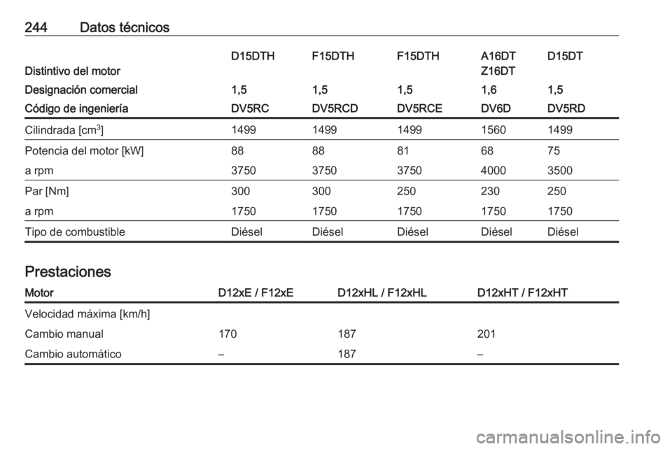 OPEL CROSSLAND X 2020  Manual de Instrucciones (in Spanish) 244Datos técnicos
Distintivo del motor
D15DTD15DTHF15DTHF15DTHA16DT
Z16DTDesignación comercial1,51,51,51,51,6Código de ingenieríaDV5RDDV5RCDV5RCDDV5RCEDV6DCilindrada [cm 3
]14991499149914991560Pot