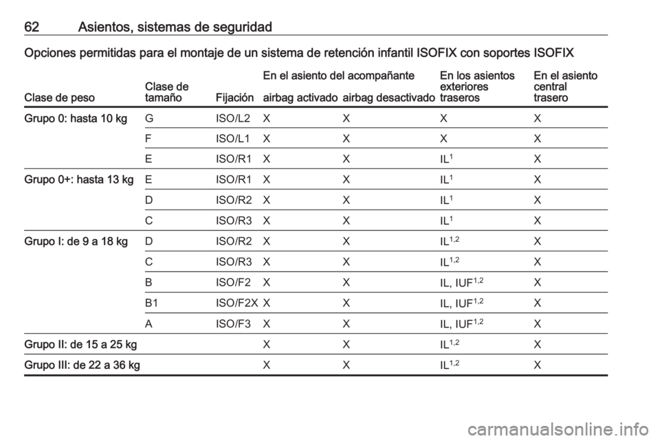 OPEL CROSSLAND X 2020  Manual de Instrucciones (in Spanish) 62Asientos, sistemas de seguridadOpciones permitidas para el montaje de un sistema de retención infantil ISOFIX con soportes ISOFIX
Clase de pesoClase de
tamañoFijación
En el asiento del acompañan