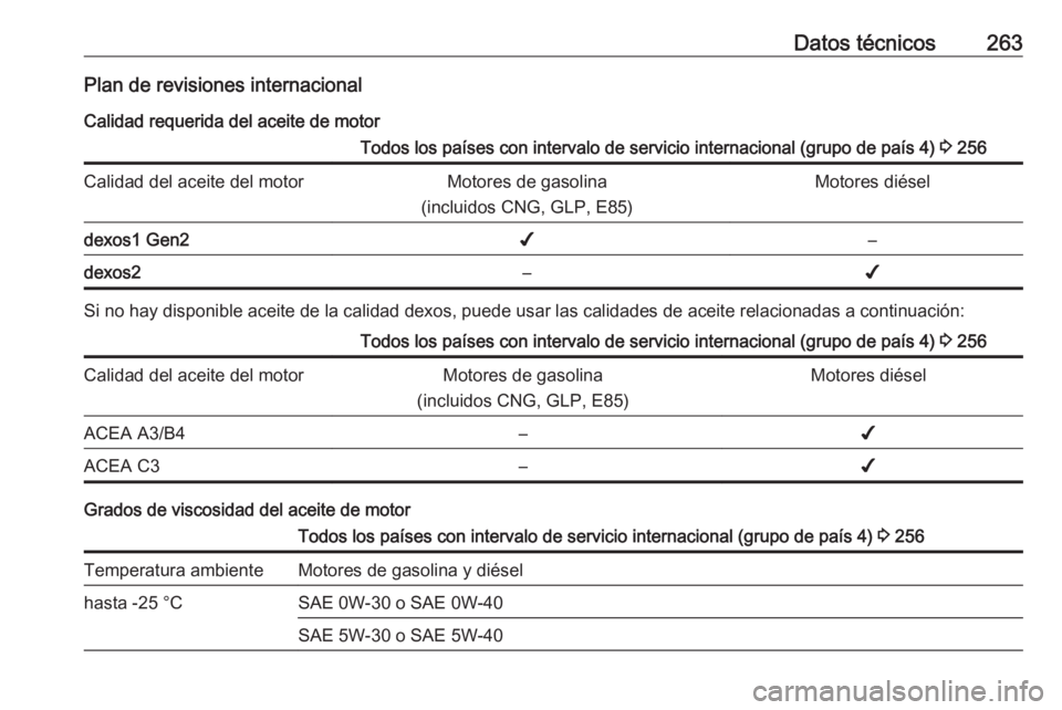 OPEL GRANDLAND X 2018 Manual de Instrucciones (in Spanish) Datos técnicos263Plan de revisiones internacionalCalidad requerida del aceite de motorTodos los países con intervalo de servicio internacional (grupo de país 4) 3 256Calidad del aceite del motorMo OPEL GRANDLAND X 2018 Manual de Instrucciones (in Spanish) Datos técnicos263Plan de revisiones internacionalCalidad requerida del aceite de motorTodos los países con intervalo de servicio internacional (grupo de país 4) 3 256Calidad del aceite del motorMo