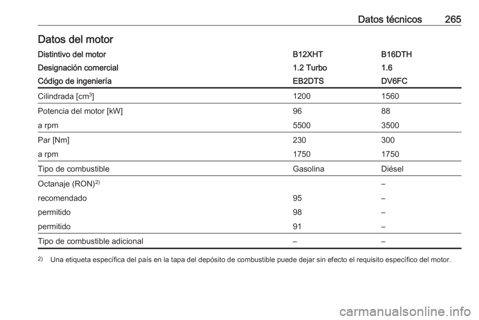 OPEL GRANDLAND X 2018  Manual de Instrucciones (in Spanish) Datos técnicos265Datos del motorDistintivo del motorB12XHTB16DTHDesignación comercial1.2 Turbo1.6Código de ingenieríaEB2DTSDV6FCCilindrada [cm3
]12001560Potencia del motor [kW]9688a rpm55003500Par