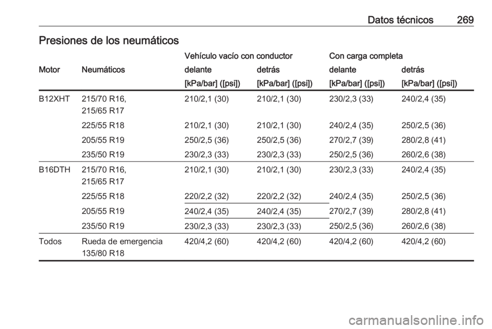 OPEL GRANDLAND X 2018  Manual de Instrucciones (in Spanish) Datos técnicos269Presiones de los neumáticosVehículo vacío con conductorCon carga completaMotorNeumáticosdelantedetrásdelantedetrás[kPa/bar] ([psi])[kPa/bar] ([psi])[kPa/bar] ([psi])[kPa/bar] (