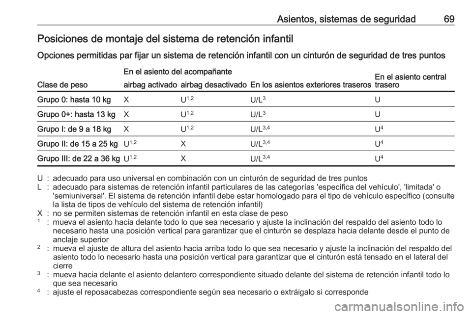 OPEL GRANDLAND X 2018 Manual de Instrucciones (in Spanish) Asientos, sistemas de seguridad69Posiciones de montaje del sistema de retención infantil
Opciones permitidas par fijar un sistema de retención infantil con un cinturón de seguridad de tres puntos
C OPEL GRANDLAND X 2018 Manual de Instrucciones (in Spanish) Asientos, sistemas de seguridad69Posiciones de montaje del sistema de retención infantil
Opciones permitidas par fijar un sistema de retención infantil con un cinturón de seguridad de tres puntos
C