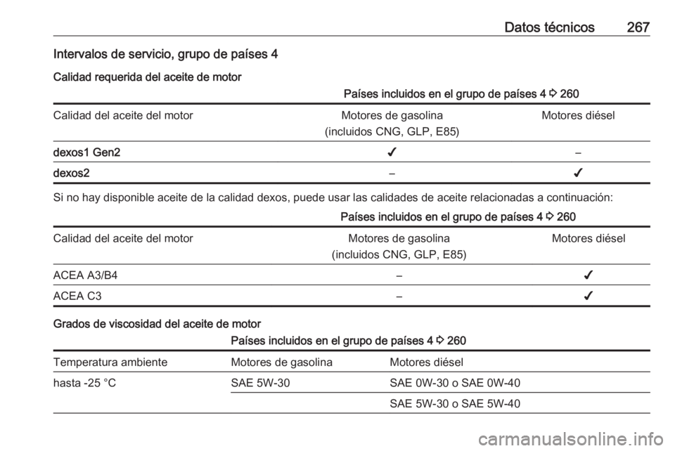 OPEL GRANDLAND X 2018.5  Manual de Instrucciones (in Spanish) Datos técnicos267Intervalos de servicio, grupo de países 4Calidad requerida del aceite de motorPaíses incluidos en el grupo de países 4  3 260Calidad del aceite del motorMotores de gasolina
(inclu