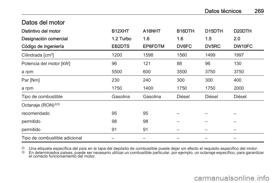 OPEL GRANDLAND X 2018.5  Manual de Instrucciones (in Spanish) Datos técnicos269Datos del motorDistintivo del motorB12XHTA16NHTB16DTHD15DTHD20DTHDesignación comercial1.2 Turbo1.61.61.52.0Código de ingenieríaEB2DTSEP6FDTMDV6FCDV5RCDW10FCCilindrada [cm3
]120015