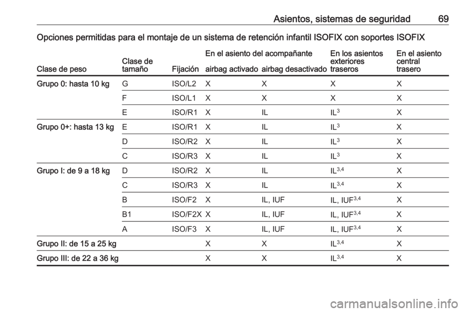 OPEL GRANDLAND X 2018.5  Manual de Instrucciones (in Spanish) Asientos, sistemas de seguridad69Opciones permitidas para el montaje de un sistema de retención infantil ISOFIX con soportes ISOFIX
Clase de pesoClase de
tamañoFijación
En el asiento del acompañan