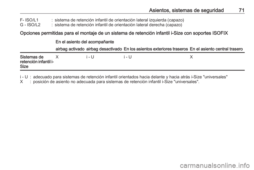 OPEL GRANDLAND X 2018.5  Manual de Instrucciones (in Spanish) Asientos, sistemas de seguridad71F- ISO/L1:sistema de retención infantil de orientación lateral izquierda (capazo)G - ISO/L2:sistema de retención infantil de orientación lateral derecha (capazo)
O