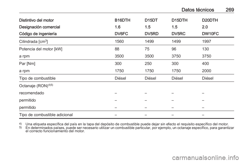 OPEL GRANDLAND X 2018.75  Manual de Instrucciones (in Spanish) Datos técnicos269Distintivo del motorB16DTHD15DTD15DTHD20DTHDesignación comercial1.61.51.52.0Código de ingenieríaDV6FCDV5RDDV5RCDW10FCCilindrada [cm3
]1560149914991997Potencia del motor [kW]887596