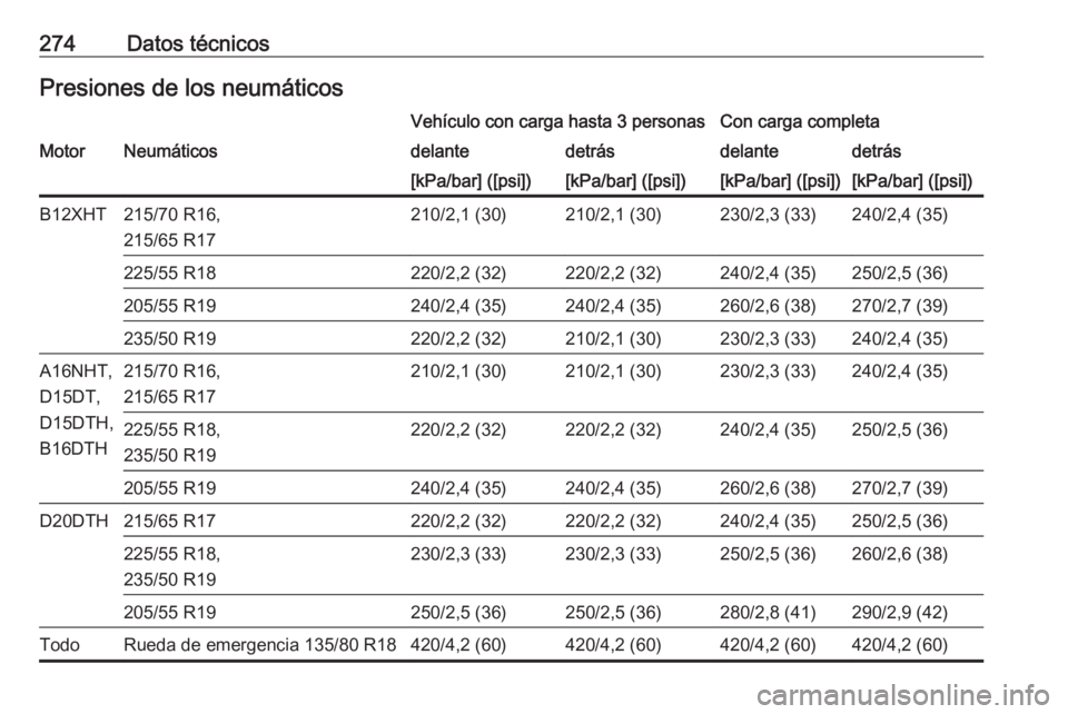 OPEL GRANDLAND X 2018.75  Manual de Instrucciones (in Spanish) 274Datos técnicosPresiones de los neumáticosVehículo con carga hasta 3 personasCon carga completaMotorNeumáticosdelantedetrásdelantedetrás[kPa/bar] ([psi])[kPa/bar] ([psi])[kPa/bar] ([psi])[kPa/