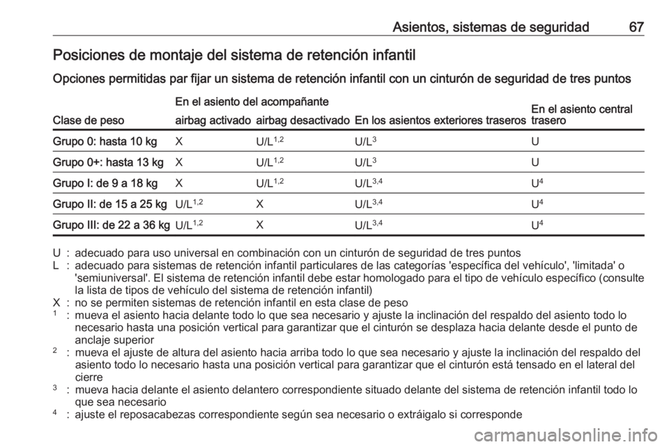 OPEL GRANDLAND X 2018.75 Manual de Instrucciones (in Spanish) Asientos, sistemas de seguridad67Posiciones de montaje del sistema de retención infantil
Opciones permitidas par fijar un sistema de retención infantil con un cinturón de seguridad de tres puntos
C OPEL GRANDLAND X 2018.75 Manual de Instrucciones (in Spanish) Asientos, sistemas de seguridad67Posiciones de montaje del sistema de retención infantil
Opciones permitidas par fijar un sistema de retención infantil con un cinturón de seguridad de tres puntos
C