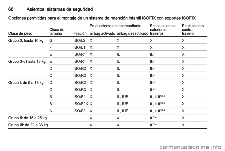 OPEL GRANDLAND X 2018.75  Manual de Instrucciones (in Spanish) 68Asientos, sistemas de seguridadOpciones permitidas para el montaje de un sistema de retención infantil ISOFIX con soportes ISOFIX
Clase de pesoClase de
tamañoFijación
En el asiento del acompañan