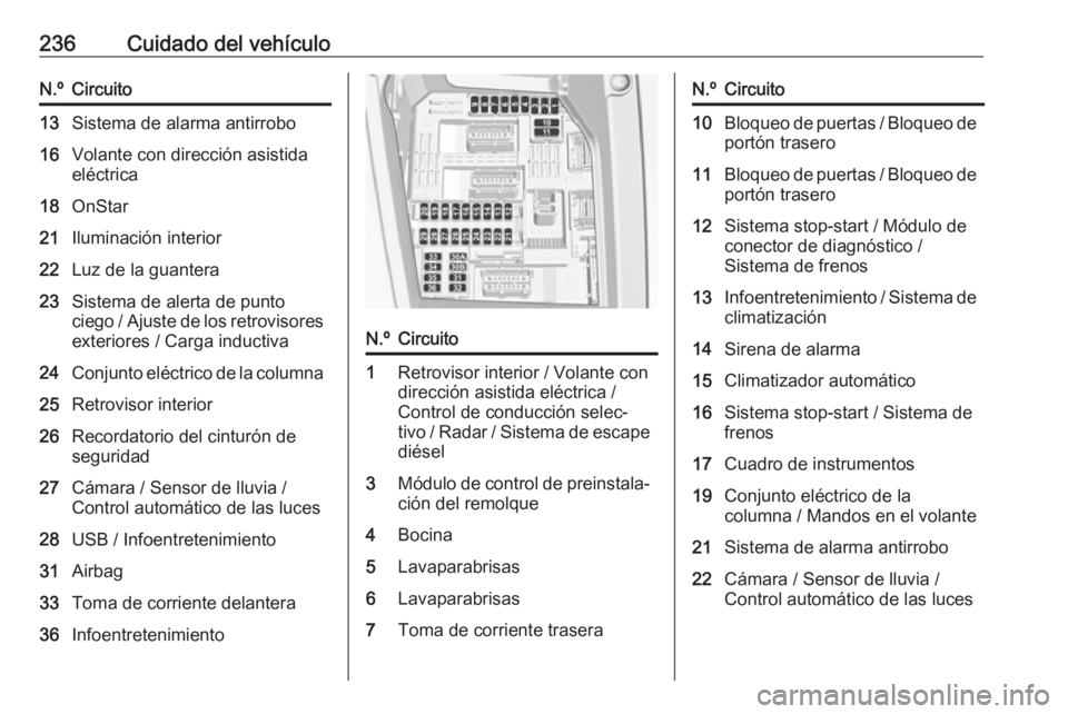 OPEL GRANDLAND X 2019  Manual de Instrucciones (in Spanish) 236Cuidado del vehículoN.ºCircuito13Sistema de alarma antirrobo16Volante con dirección asistida
eléctrica18OnStar21Iluminación interior22Luz de la guantera23Sistema de alerta de punto
ciego / Aju