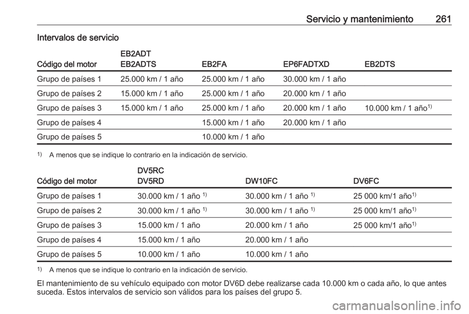 OPEL GRANDLAND X 2019 Manual de Instrucciones (in Spanish) Servicio y mantenimiento261Intervalos de servicio
Código del motor
EB2ADT
EB2ADTS
EB2FAEP6FADTXDEB2DTS
Grupo de países 125.000 km / 1 año25.000 km / 1 año30.000 km / 1 añoGrupo de países 215.000 OPEL GRANDLAND X 2019 Manual de Instrucciones (in Spanish) Servicio y mantenimiento261Intervalos de servicio
Código del motor
EB2ADT
EB2ADTS
EB2FAEP6FADTXDEB2DTS
Grupo de países 125.000 km / 1 año25.000 km / 1 año30.000 km / 1 añoGrupo de países 215.000