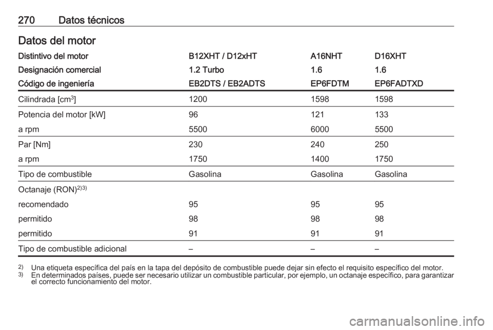 OPEL GRANDLAND X 2019  Manual de Instrucciones (in Spanish) 270Datos técnicosDatos del motorDistintivo del motorB12XHT / D12xHTA16NHTD16XHTDesignación comercial1.2 Turbo1.61.6Código de ingenieríaEB2DTS / EB2ADTSEP6FDTMEP6FADTXDCilindrada [cm3
]120015981598