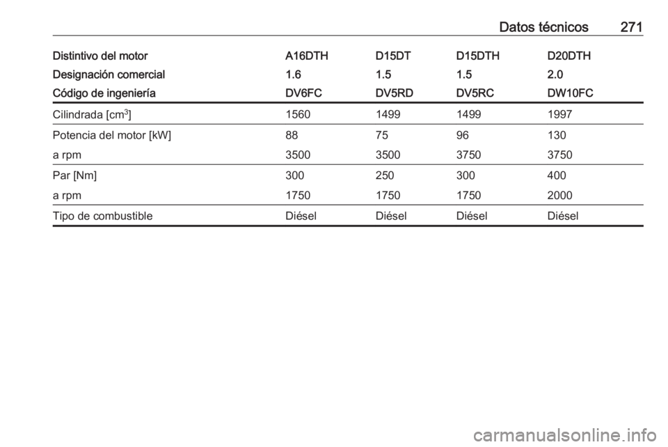 OPEL GRANDLAND X 2019  Manual de Instrucciones (in Spanish) Datos técnicos271Distintivo del motorA16DTHD15DTD15DTHD20DTHDesignación comercial1.61.51.52.0Código de ingenieríaDV6FCDV5RDDV5RCDW10FCCilindrada [cm3
]1560149914991997Potencia del motor [kW]887596