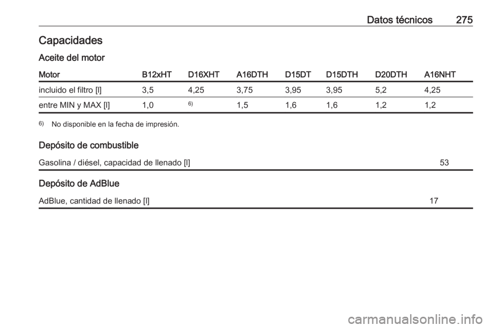 OPEL GRANDLAND X 2019  Manual de Instrucciones (in Spanish) Datos técnicos275CapacidadesAceite del motorMotorB12xHTD16XHTA16DTHD15DTD15DTHD20DTHA16NHTincluido el filtro [l]3,54,253,753,953,955,24,25entre MIN y MAX [l]1,06)1,51,61,61,21,26) No disponible en la