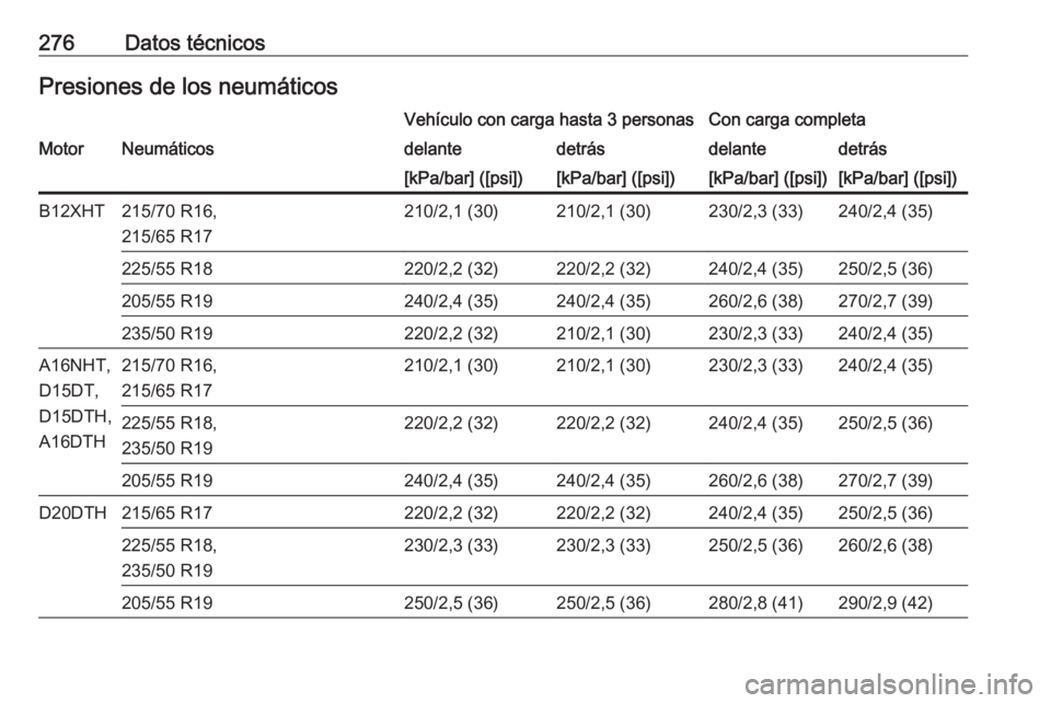 OPEL GRANDLAND X 2019  Manual de Instrucciones (in Spanish) 276Datos técnicosPresiones de los neumáticosVehículo con carga hasta 3 personasCon carga completaMotorNeumáticosdelantedetrásdelantedetrás[kPa/bar] ([psi])[kPa/bar] ([psi])[kPa/bar] ([psi])[kPa/