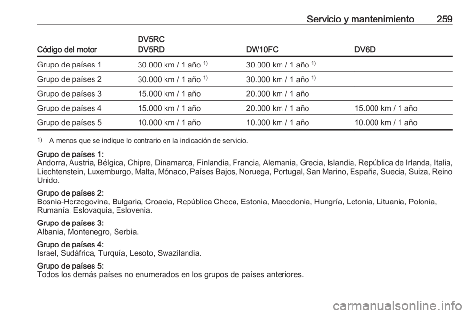 OPEL GRANDLAND X 2019.75  Manual de Instrucciones (in Spanish) Servicio y mantenimiento259
Código del motor
DV5RC
DV5RD
DW10FCDV6D
Grupo de países 130.000 km / 1 año  1)30.000 km / 1 año 1)Grupo de países 230.000 km / 1 año  1)30.000 km / 1 año 1)Grupo de 