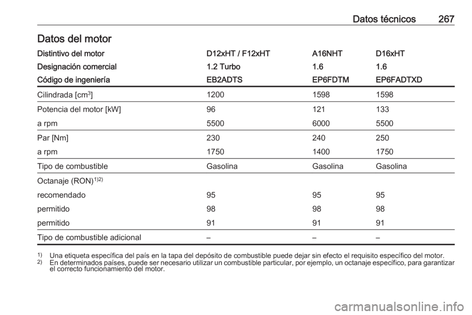 OPEL GRANDLAND X 2019.75  Manual de Instrucciones (in Spanish) Datos técnicos267Datos del motorDistintivo del motorD12xHT / F12xHTA16NHTD16xHTDesignación comercial1.2 Turbo1.61.6Código de ingenieríaEB2ADTSEP6FDTMEP6FADTXDCilindrada [cm3
]120015981598Potencia 