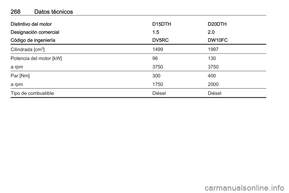 OPEL GRANDLAND X 2019.75  Manual de Instrucciones (in Spanish) 268Datos técnicosDistintivo del motorD15DTHD20DTHDesignación comercial1.52.0Código de ingenieríaDV5RCDW10FCCilindrada [cm3
]14991997Potencia del motor [kW]96130a rpm37503750Par [Nm]300400a rpm1750