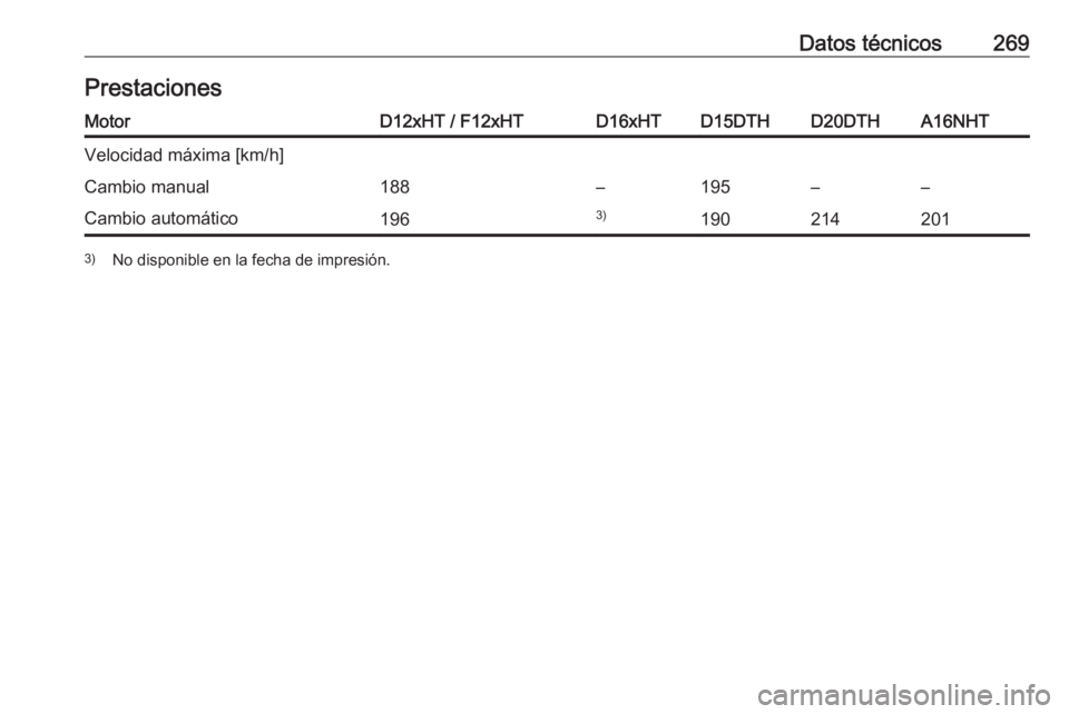 OPEL GRANDLAND X 2019.75  Manual de Instrucciones (in Spanish) Datos técnicos269PrestacionesMotorD12xHT / F12xHTD16xHTD15DTHD20DTHA16NHTVelocidad máxima [km/h]Cambio manual188–195––Cambio automático1963)1902142013)No disponible en la fecha de impresión.