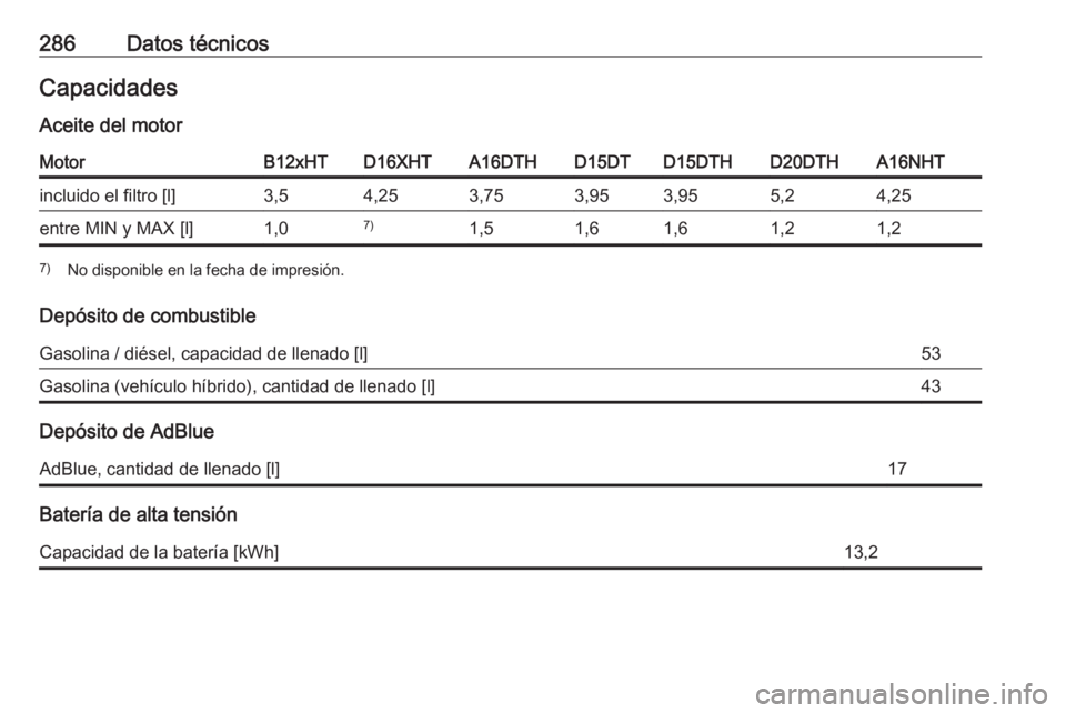 OPEL GRANDLAND X 2020  Manual de Instrucciones (in Spanish) 286Datos técnicosCapacidadesAceite del motorMotorB12xHTD16XHTA16DTHD15DTD15DTHD20DTHA16NHTincluido el filtro [l]3,54,253,753,953,955,24,25entre MIN y MAX [l]1,07)1,51,61,61,21,27) No disponible en la